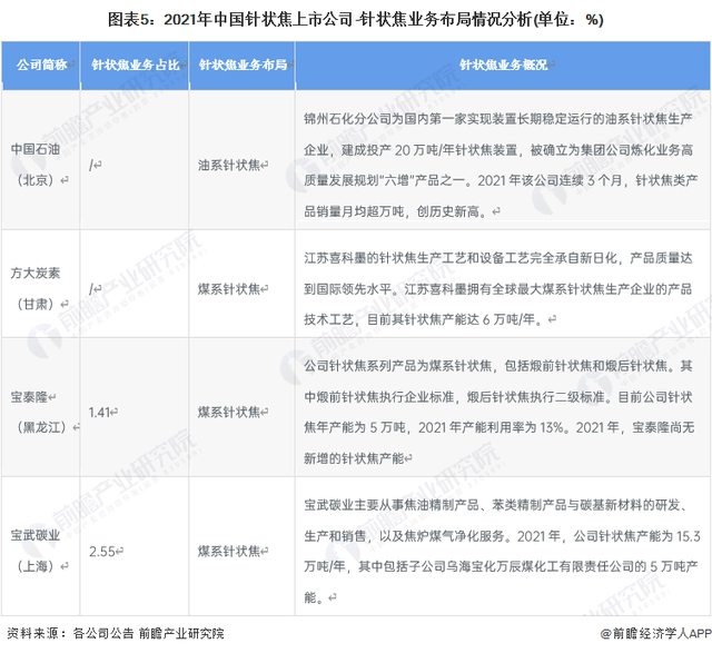 图表5 2021年中国针状焦上市公司-针状焦业务布局情况分析.png