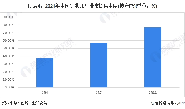 图表4 2021年中国针状焦行业市场集中度.png